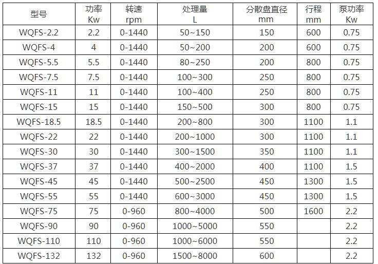 WQFS液壓升降高速分散機(jī)