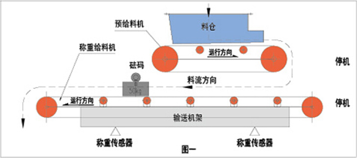 上給式稱重給料機(jī)