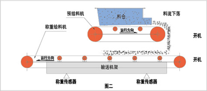 上給式稱重給料機(jī)