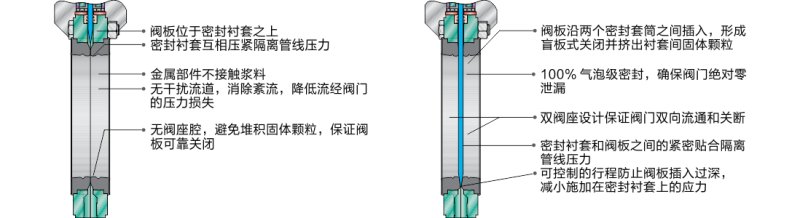 礦漿刀閘閥閥門工作原理.png