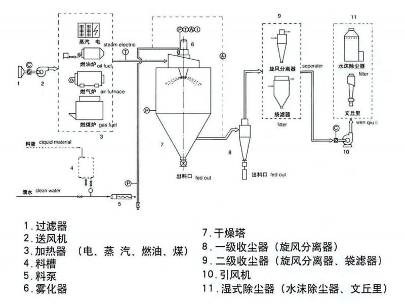 噴霧干燥機(jī)原理