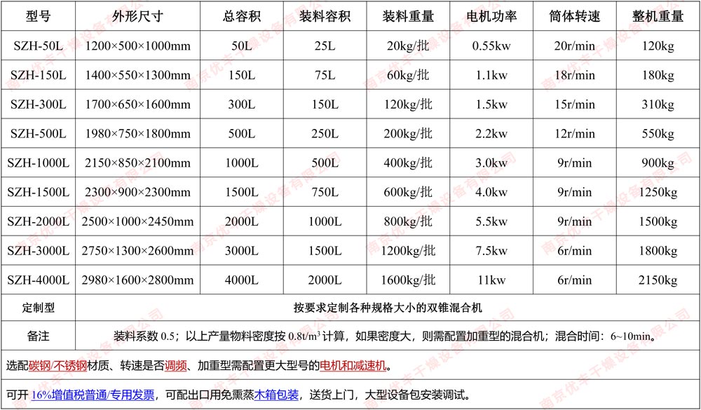 雙錐混合機參數(shù)