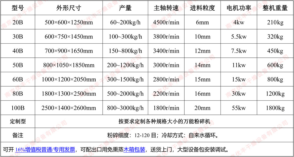 **粉碎機(jī)參數(shù)