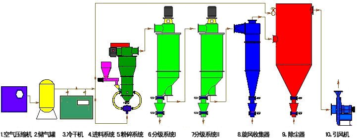 流化床粉碎機(jī)