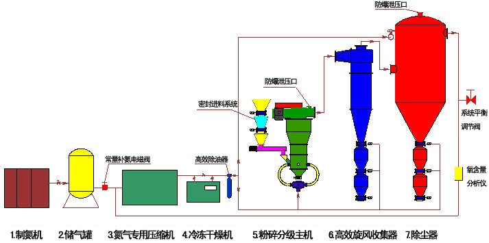 惰性氣體保護氣流分級機