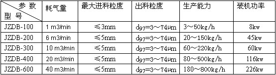 惰性氣體保護氣流分級機