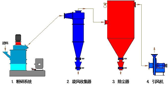 超微粉碎機(jī)