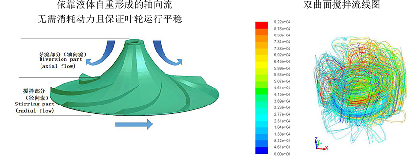 雙曲面攪拌機(jī)