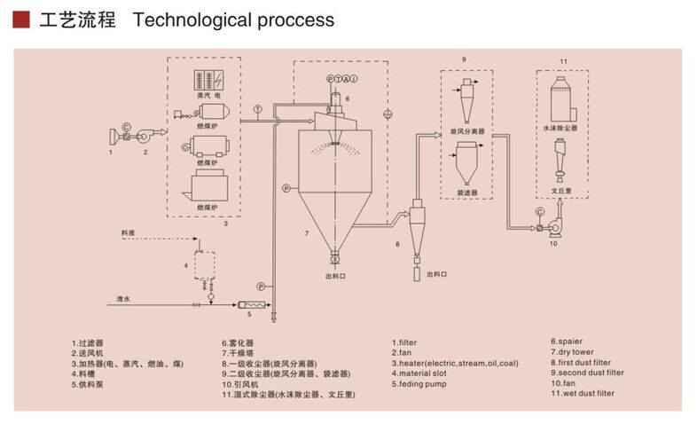 LPG噴霧干燥機(jī)結(jié)構(gòu)圖