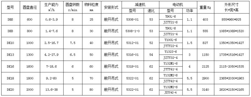 DK圓盤給料機參數(shù)