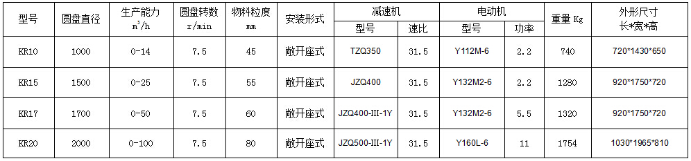 KR圓盤給料機參數(shù)