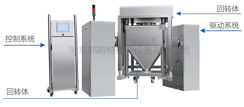 自動提升料斗混合機(jī)由機(jī)座，回轉(zhuǎn)體、驅(qū)動系統(tǒng)、提升系統(tǒng)、制動系統(tǒng)及控制系統(tǒng)組成。