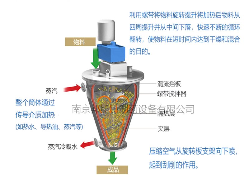 單錐螺帶真空干燥機(jī)工作原理