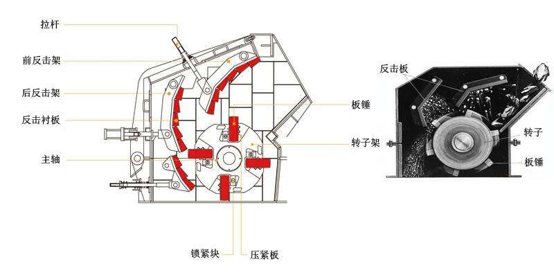 反擊式破碎機結(jié)構(gòu)原理