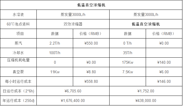 <strong>低溫純電濃縮機(jī)</strong>能耗對比表