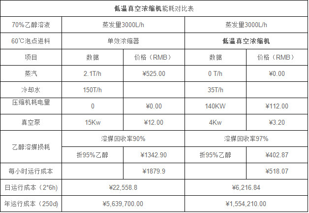 <strong>低溫純電濃縮機(jī)</strong>能耗對比表