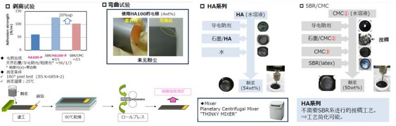 水性粘結(jié)劑