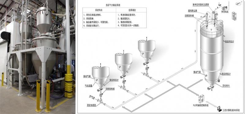 負(fù)壓稀相氣流輸送系統(tǒng)