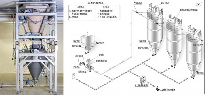 正壓稀相氣力輸送系統(tǒng)