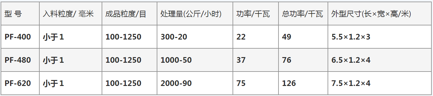 食品、藥材、化工超微粉碎機(jī) PF系列沖擊式超微制砂機(jī)