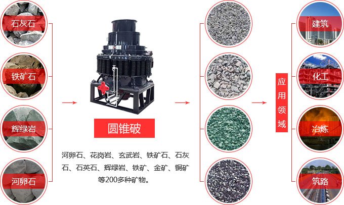 圓錐式破碎機用途