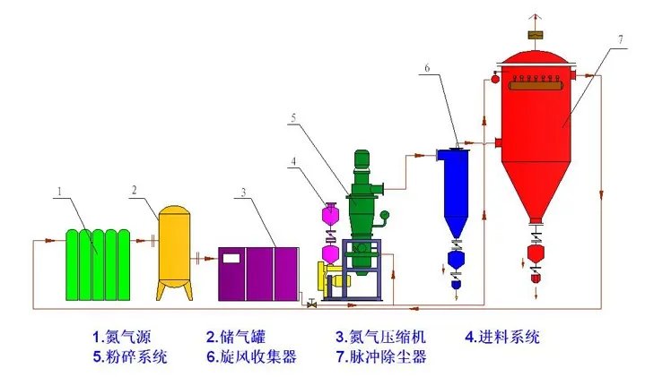 氮氣保護(hù) 氣流粉碎機(jī) 流程圖.webp.jpg