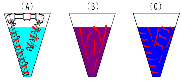 雙螺旋混合機(jī)工作示意圖.png