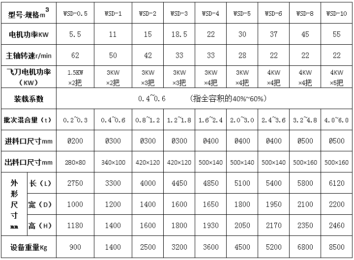 犁刀式混合機(jī)參數(shù).png