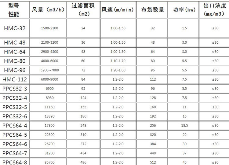 礦山布袋除塵器型號參數(shù)表