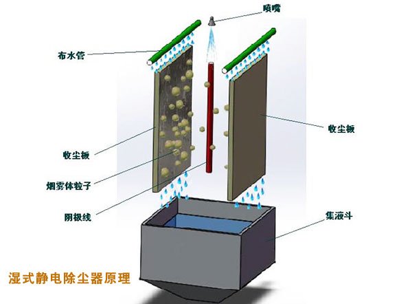 濕式靜電除塵器工作原理圖