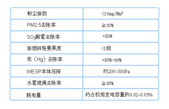 濕式靜電除塵器技術(shù)參數(shù)表