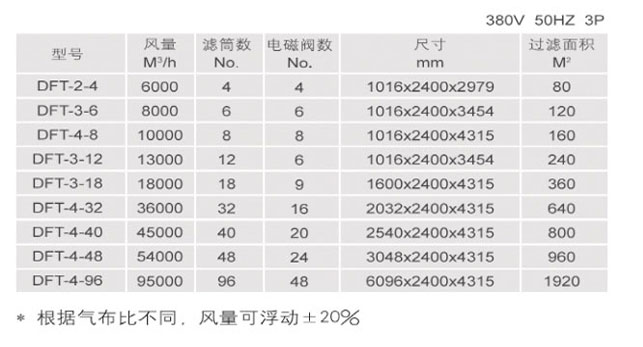 濾筒除塵器產(chǎn)品參數(shù)型號(hào)