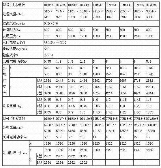 濾筒脈沖單機除塵器技術參數(shù)表