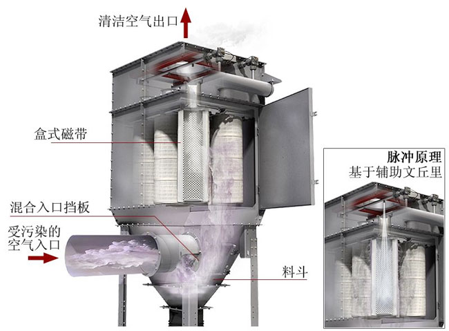 粉末回收濾筒除塵器工作原理圖