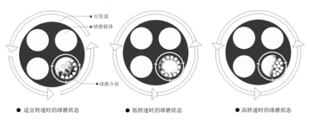 米淇行星球磨機(jī)工作原理