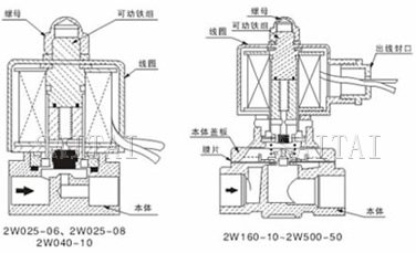 內(nèi)部結(jié)構(gòu)及主要零部件