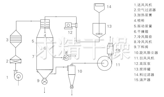 壓力式噴霧干燥機結(jié)構(gòu)示意圖