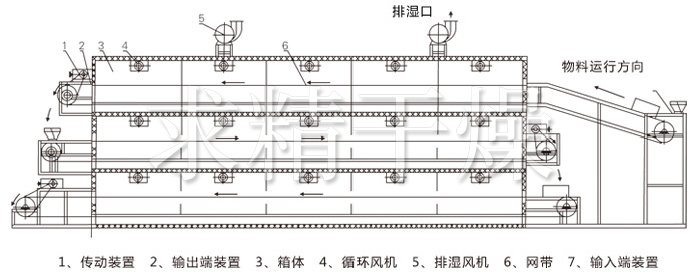 多層帶式干燥機(jī)結(jié)構(gòu)示意圖