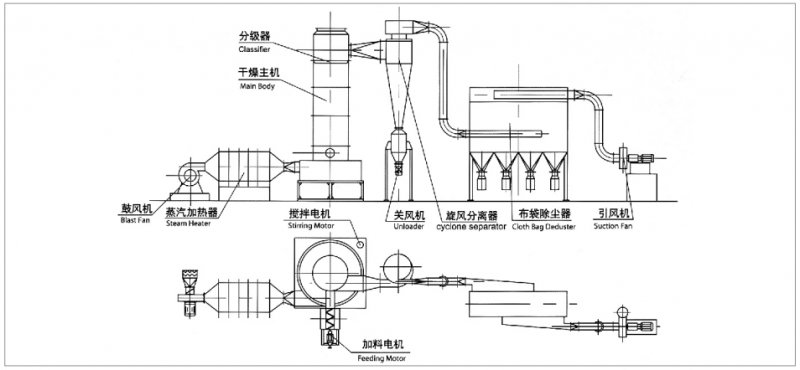 XSG系列快速旋轉(zhuǎn)閃蒸干燥機1.png