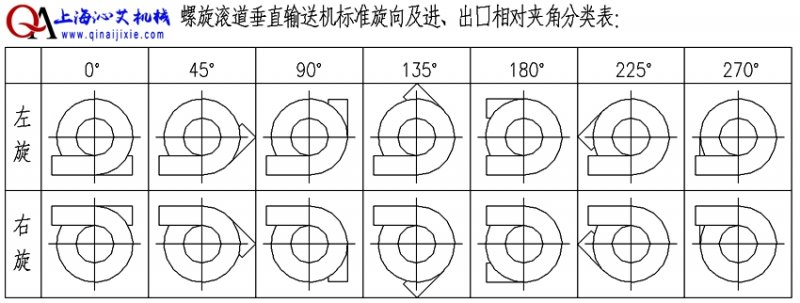 滾筒式螺旋輸送機(jī)方向選擇