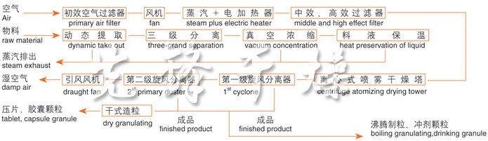 ZLPG系列中藥浸膏噴霧干燥機(jī)結(jié)構(gòu)示意圖