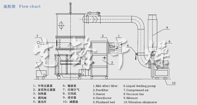 FG系列立式沸騰干燥機流程圖