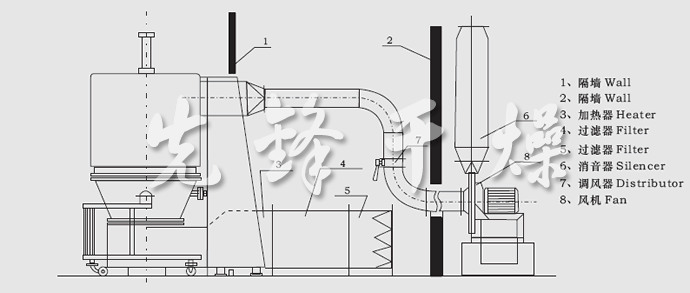 GFG系列高效沸騰干燥機安裝示意圖