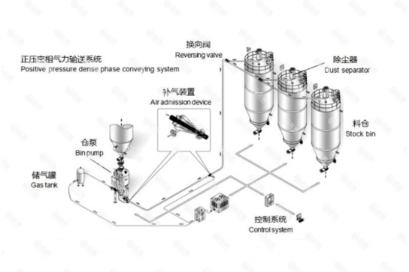 正負(fù)壓輸送系統(tǒng)1-01.jpg