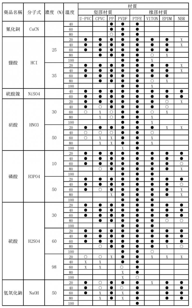 磁力泵耐腐蝕一覽表_頁面_1.jpg