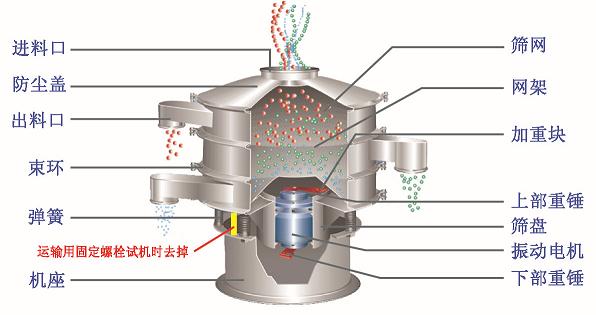 旋振篩結(jié)構(gòu)圖