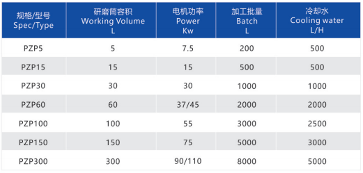 盤式砂磨機參數(shù)