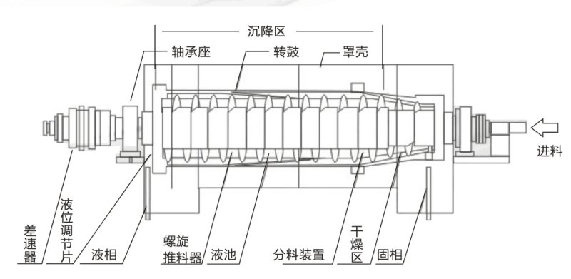 沉降離心機(jī)原理圖.png