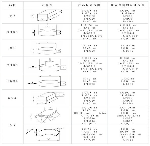 燒結(jié)釹鐵硼形狀以及比較經(jīng)濟的尺寸范圍