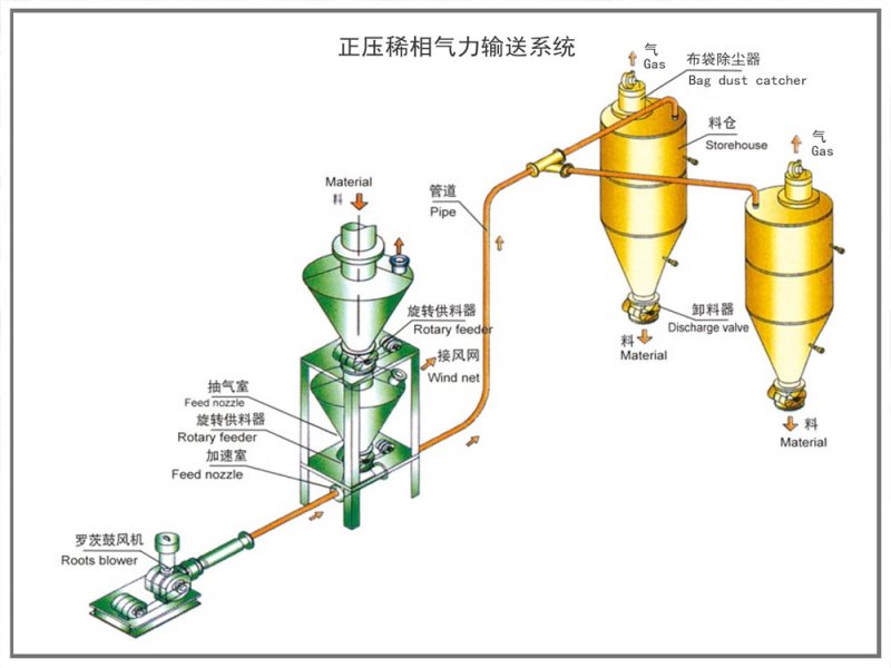 稀相正壓氣力輸送